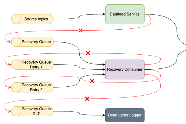 Retryable Topics with Spring Kafka